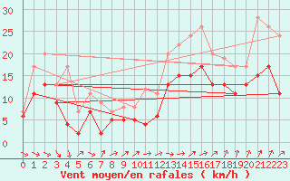 Courbe de la force du vent pour Albert-Bray (80)