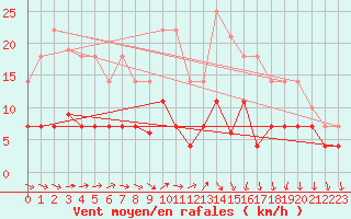 Courbe de la force du vent pour Tarancon