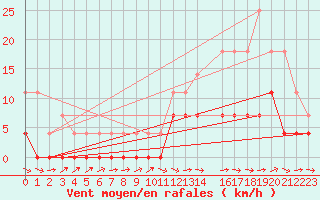 Courbe de la force du vent pour Gaucha Do Norte