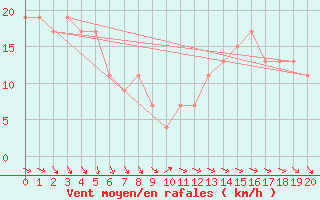 Courbe de la force du vent pour Monte Terminillo