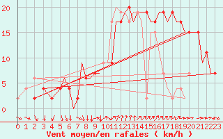 Courbe de la force du vent pour Bournemouth (UK)