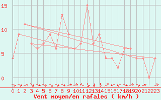 Courbe de la force du vent pour Aboyne