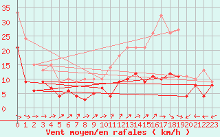 Courbe de la force du vent pour Mont-de-Marsan (40)