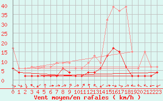 Courbe de la force du vent pour Visp