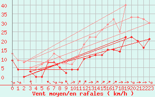Courbe de la force du vent pour Angoulme - Brie Champniers (16)