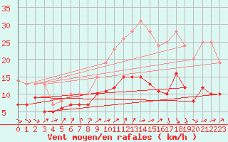 Courbe de la force du vent pour Dinard (35)