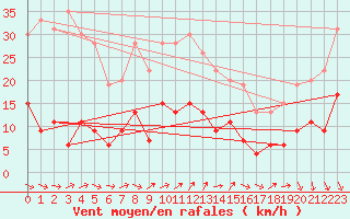 Courbe de la force du vent pour Ste (34)