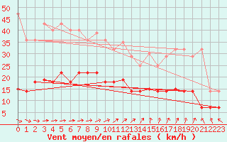 Courbe de la force du vent pour Liepaja