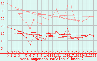 Courbe de la force du vent pour Nevers (58)