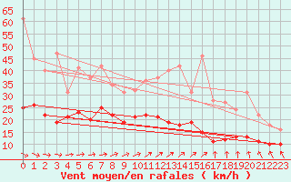 Courbe de la force du vent pour Saint-Brieuc (22)