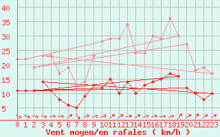 Courbe de la force du vent pour Limoges (87)
