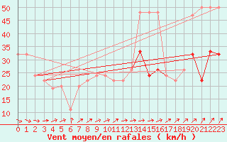 Courbe de la force du vent pour Kinloss