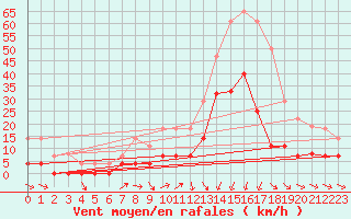 Courbe de la force du vent pour Jaca