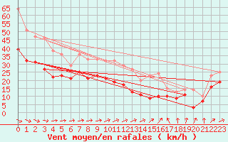 Courbe de la force du vent pour Troyes (10)