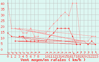 Courbe de la force du vent pour Marknesse Aws