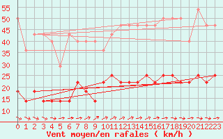 Courbe de la force du vent pour Magdeburg