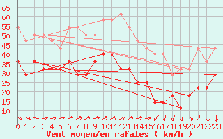 Courbe de la force du vent pour Nordkoster