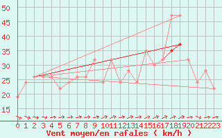 Courbe de la force du vent pour Isle Of Portland