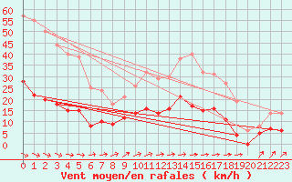 Courbe de la force du vent pour Langres (52) 