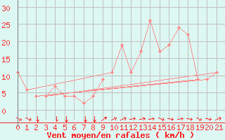 Courbe de la force du vent pour Setif