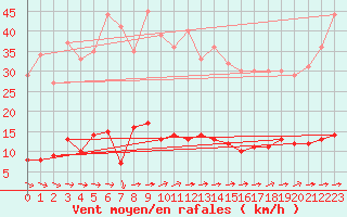 Courbe de la force du vent pour Deux-Verges (15)