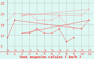 Courbe de la force du vent pour Machrihanish