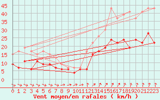 Courbe de la force du vent pour Orly (91)