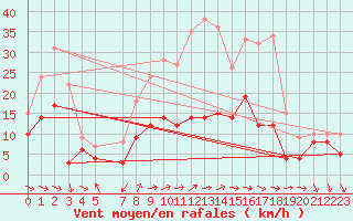 Courbe de la force du vent pour Schauenburg-Elgershausen