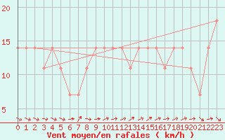 Courbe de la force du vent pour Ramsau / Dachstein