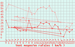 Courbe de la force du vent pour Stuttgart / Schnarrenberg