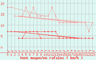 Courbe de la force du vent pour Gaardsjoe