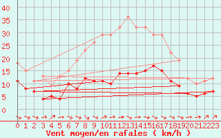 Courbe de la force du vent pour Genthin