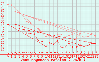 Courbe de la force du vent pour Dunkerque (59)