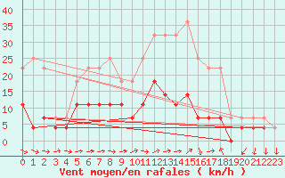 Courbe de la force du vent pour Hunge