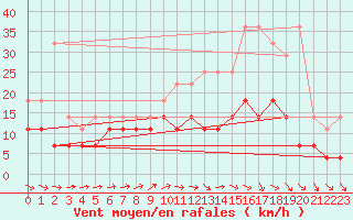 Courbe de la force du vent pour Lige Bierset (Be)