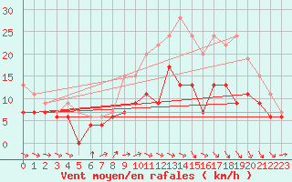 Courbe de la force du vent pour Lannion (22)