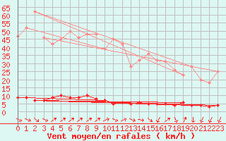 Courbe de la force du vent pour Chteau-Chinon (58)