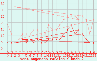 Courbe de la force du vent pour Spa - La Sauvenire (Be)