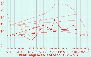 Courbe de la force du vent pour Mont-Rigi (Be)