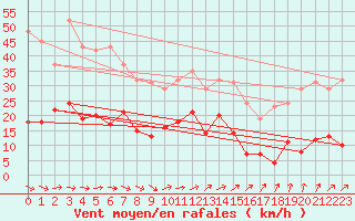 Courbe de la force du vent pour Valleroy (54)