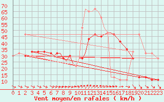 Courbe de la force du vent pour Scilly - Saint Mary