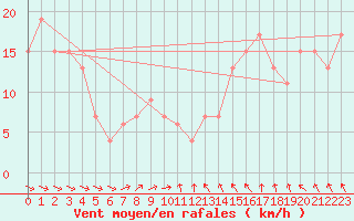 Courbe de la force du vent pour vila