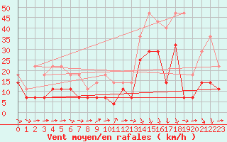 Courbe de la force du vent pour Panticosa, Petrosos