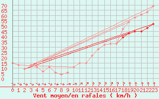 Courbe de la force du vent pour Valley