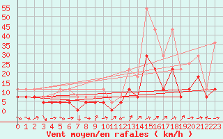 Courbe de la force du vent pour Celje