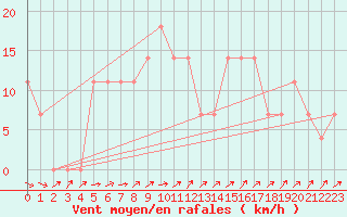 Courbe de la force du vent pour Valke-Maarja