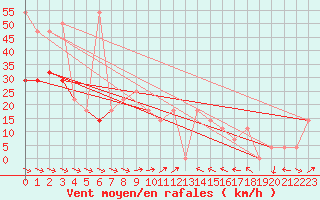 Courbe de la force du vent pour Schmittenhoehe