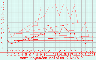 Courbe de la force du vent pour Schauenburg-Elgershausen