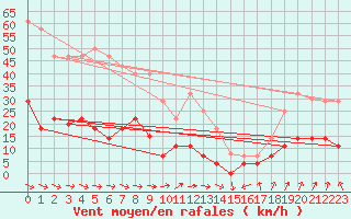 Courbe de la force du vent pour Punta Galea