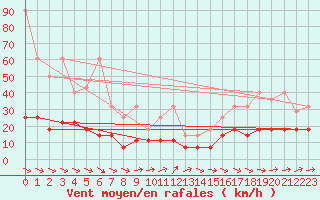 Courbe de la force du vent pour Zinnwald-Georgenfeld